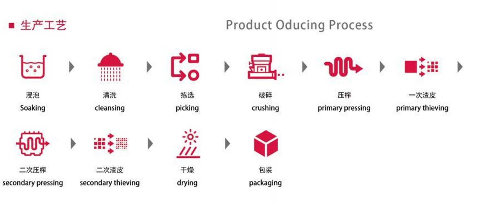 生産工程フロー図
